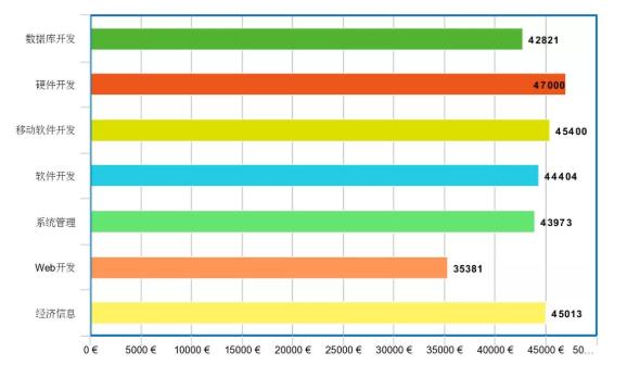 德国IT薪酬大揭秘