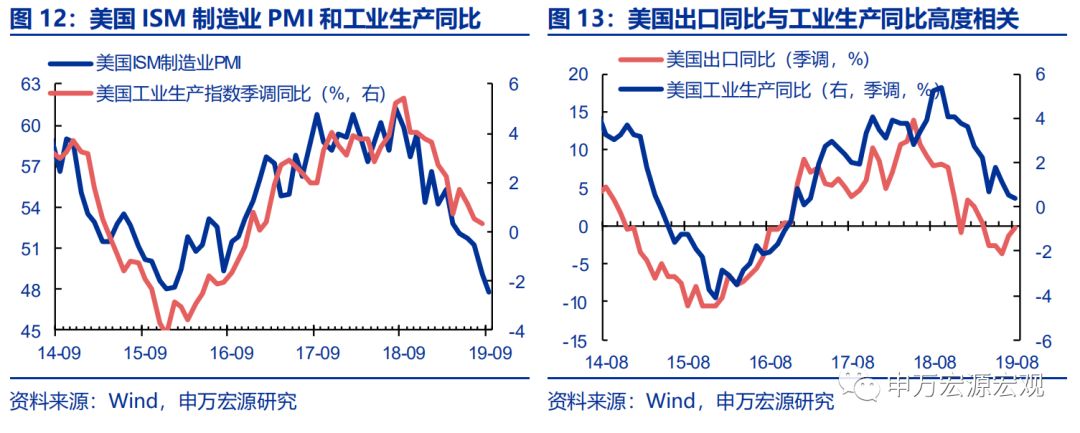 外储显示资金小幅流出，日本加征消费税或冲击其内需——宏观周报第35期（2019.10.07）
