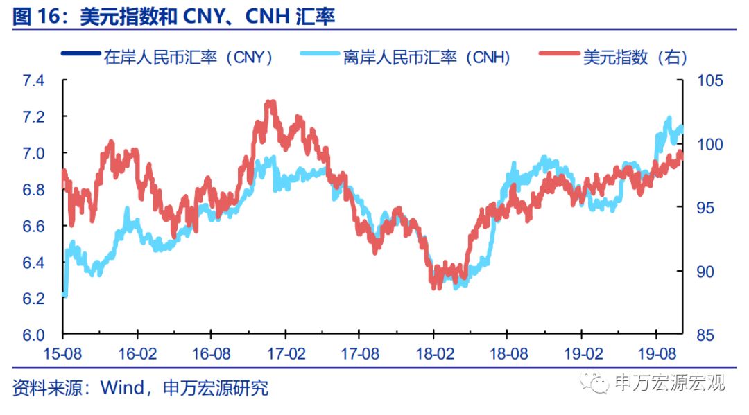 外储显示资金小幅流出，日本加征消费税或冲击其内需——宏观周报第35期（2019.10.07）