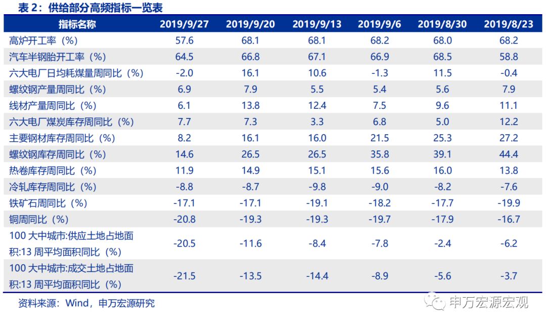 外储显示资金小幅流出，日本加征消费税或冲击其内需——宏观周报第35期（2019.10.07）