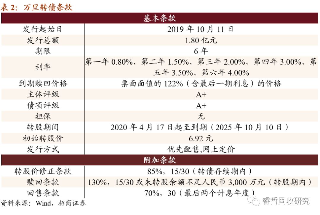 招商固收转债申购方案,招商固收转债配置