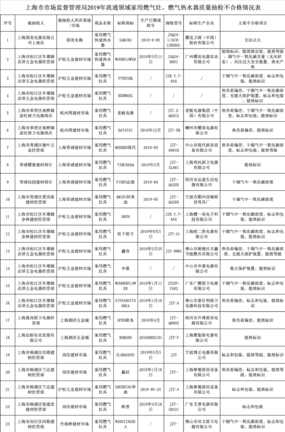 老板电器与松下等多品牌燃气灶和燃气热水器不合格
