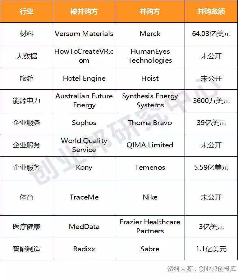 中国投融资趋势,全球投融资事件每周概览