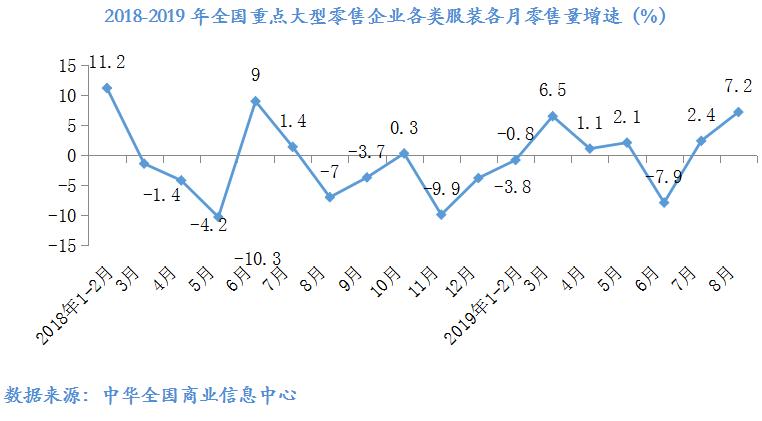 2019服装零售同比下降,数说商业最新消息