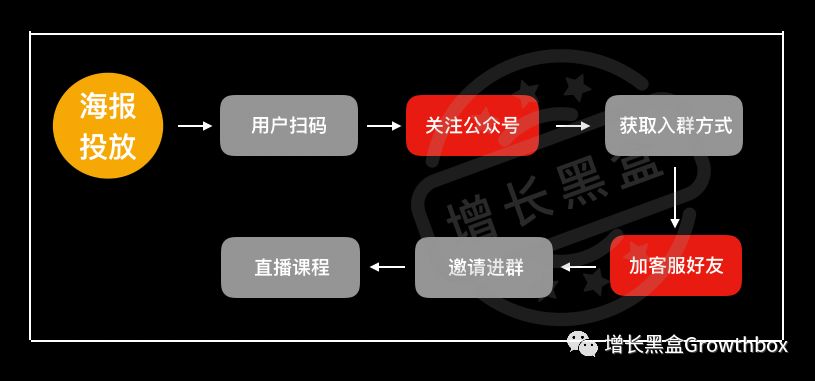 8000字详解微信生态内的5款增长工具（2019版）