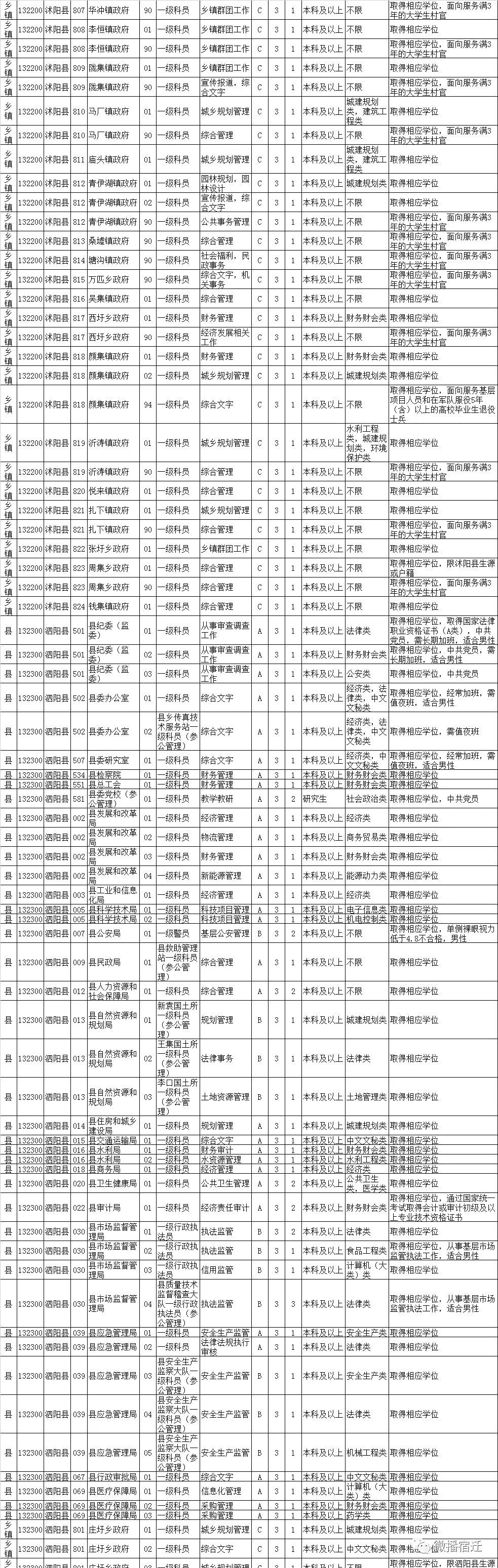 23年省考沭阳职位表,沭阳省考职位表大专