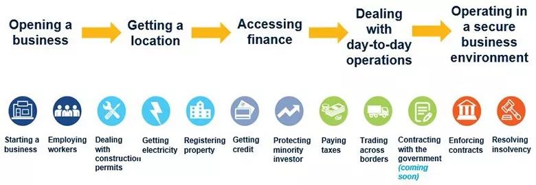 2024年世界银行营商环境指标公布,世界银行营商环境提出时间