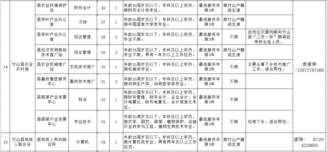 湖北卫生系统事业编招聘2020,事业单位招聘中专可报