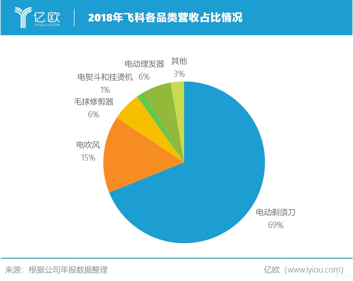 飞科去哪了,飞科主要做什么