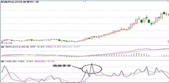 换手率是a股唯一100%赚钱指标,换手率算a股b股