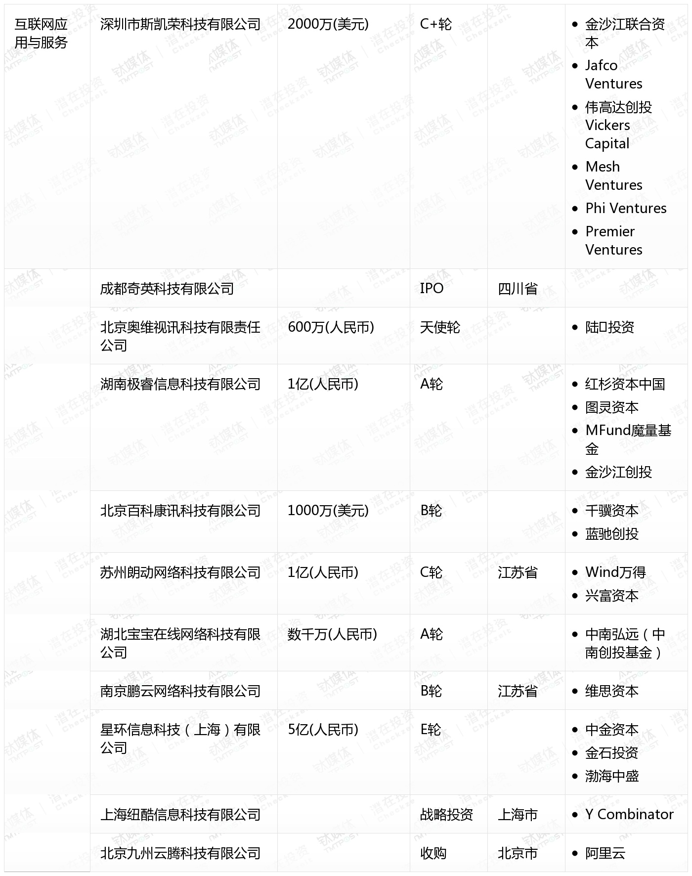 10月收录462起融资事件