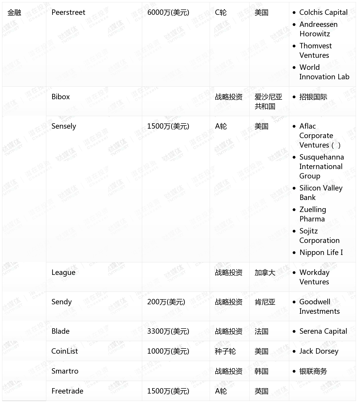 10月收录462起融资事件