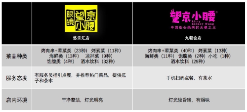 望京小腰是加盟店么,望京小腰到底用不用加盟