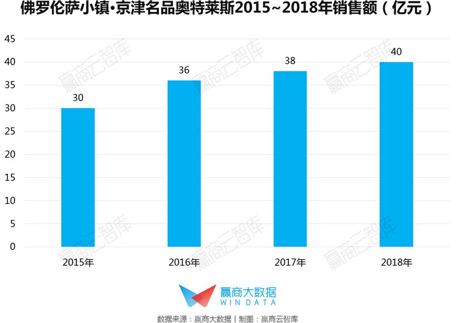 奥莱的年营业额,年销售额40亿奥莱
