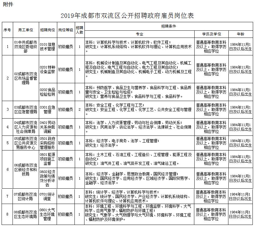 双流区国企招聘公告,双流官方人才招聘