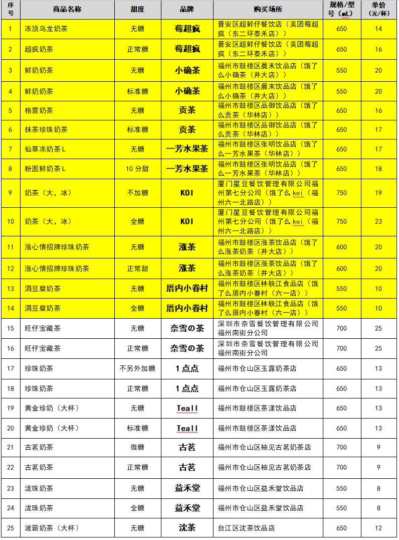 难喝的四款奶茶,4款知名奶茶不含奶