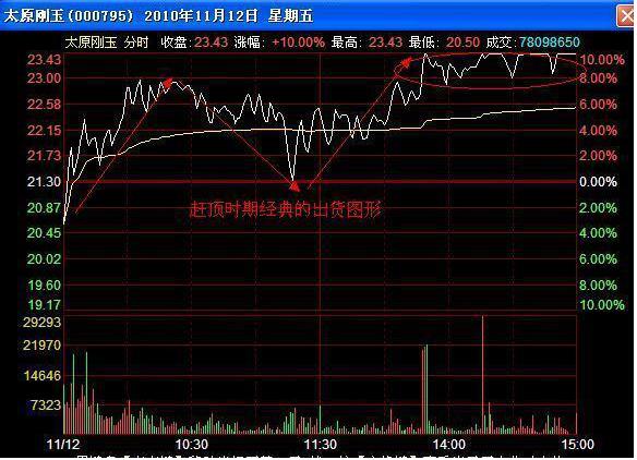 警惕高位股补跌风险,当心股市回调完整版