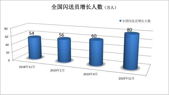 上海闪送员平均日收入,北京闪送员最高收入图片