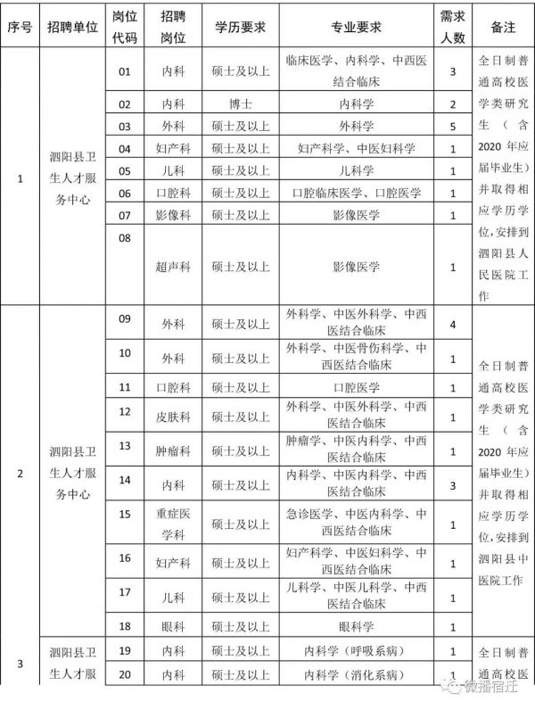 泗阳卫健委事业编招聘,泗阳卫生事业编招聘都考哪些内容