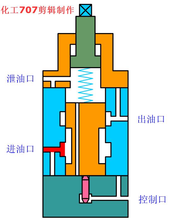 电磁液压换向阀工作原理动态图,液压双向电磁换向阀原理动图