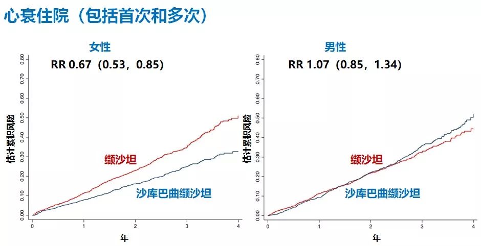 HFpEF治疗重定义!PARAGON-HF研究4项最新分析出炉,沙库巴曲缬沙坦获益细节大起底