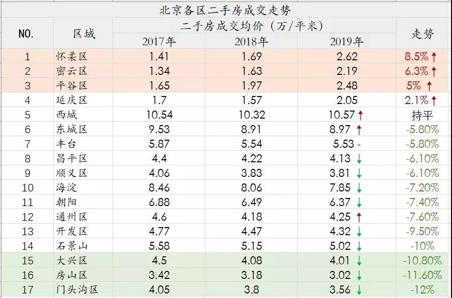 北京哪个区的房子比较抗跌,北京十年涨势最猛的小区