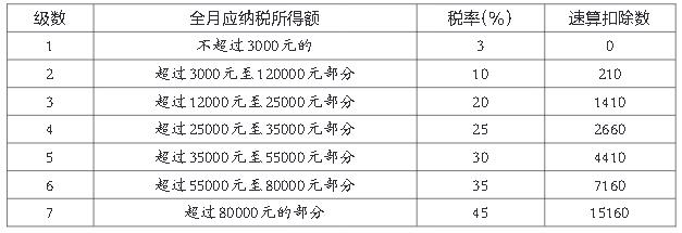 税法年终奖扣税,新个税计算方法后多少收入才扣税