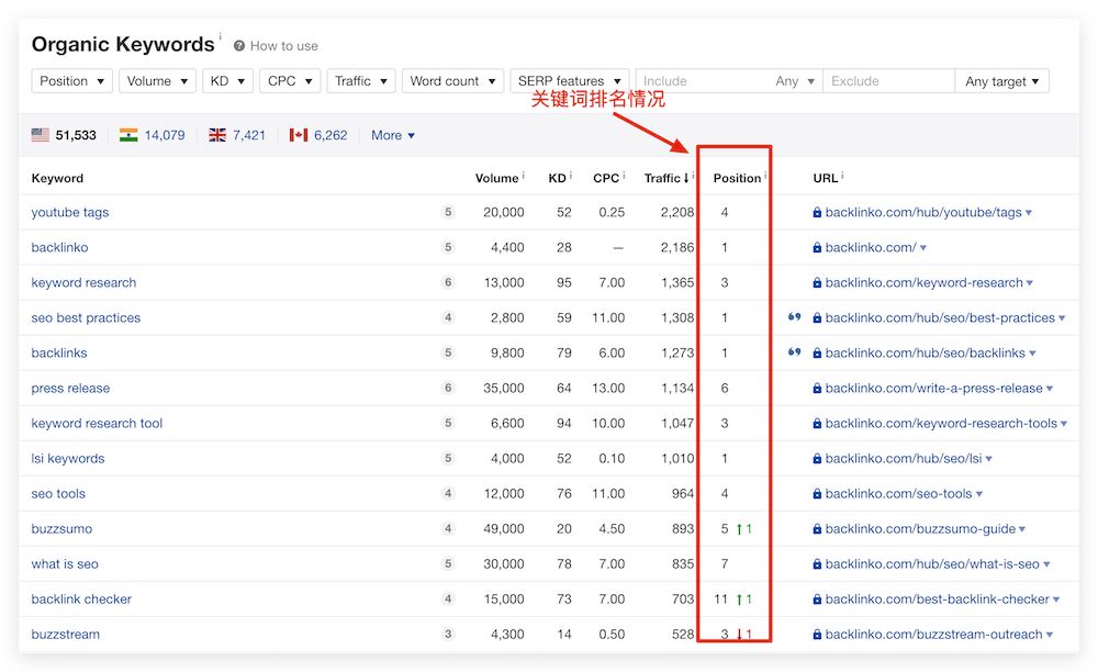 如何查询关键词谷歌排名,怎么查询网站关键词排名