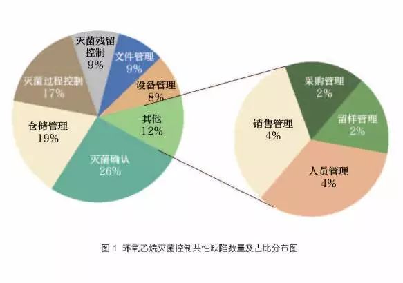 无菌医疗器械风险管理,无菌医疗器械日常检查问题