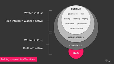 Layer3中间层：Web3.0发展的新引擎？|火星技术帖
