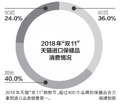 90后保健品购买主力占比,90后购买的保健品