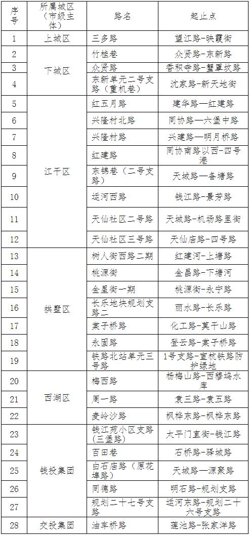 杭州19条道路新开通,杭州主城区这8条道路15日开通