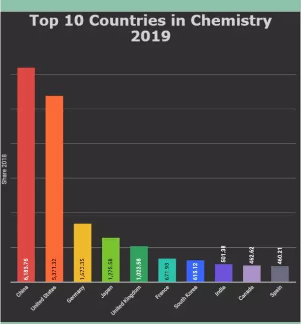 中国自然科学领域成就,中国自然科学研究实力第一
