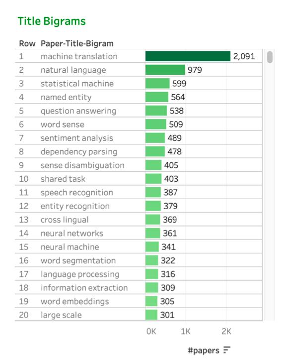ACL2020投稿破3千，到底有多少人在做NLP研究？