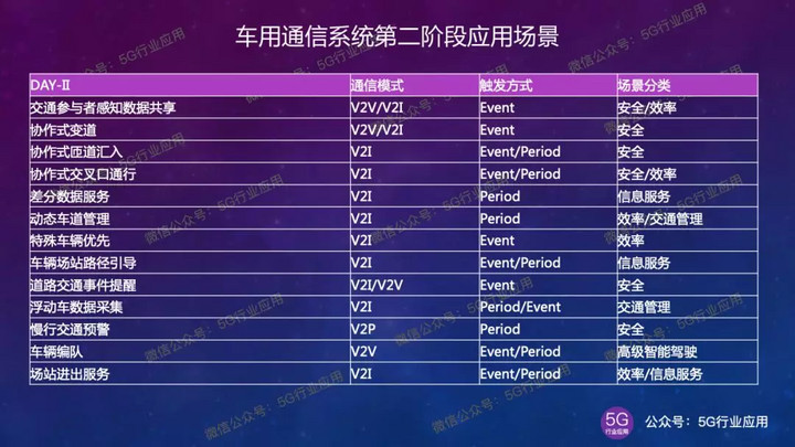 5g车联网技术趋势,5g车联网产业链图解