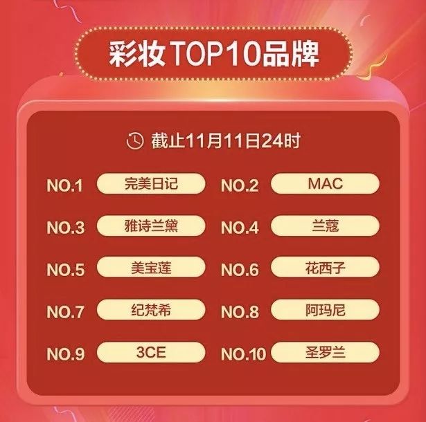 95后为“脸”有多舍得花钱？2年买100只口红，3年催生一个独角兽