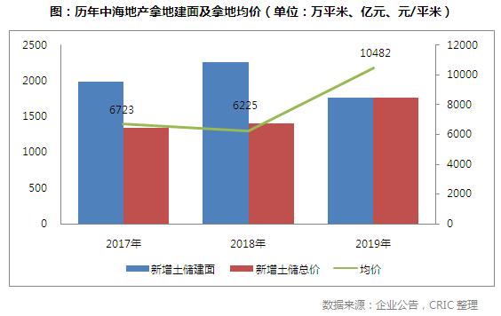 评司论企|屡拿地王的中海，是否还能保持高利润？