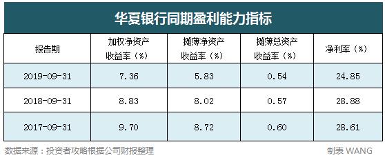 华夏银行2018年净利润率,华夏银行2016业绩快报