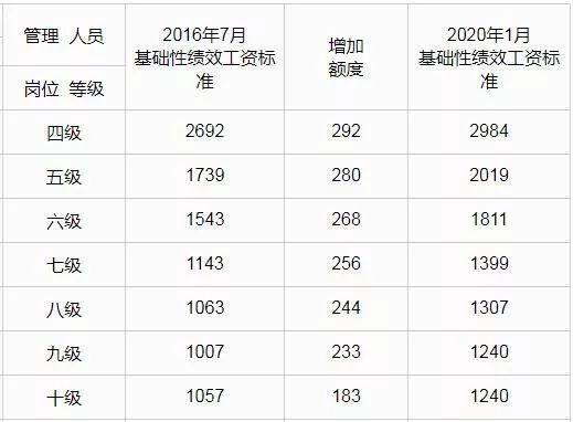呼和浩特市人民政府办公室通知,关于呼和浩特市涨工资的事