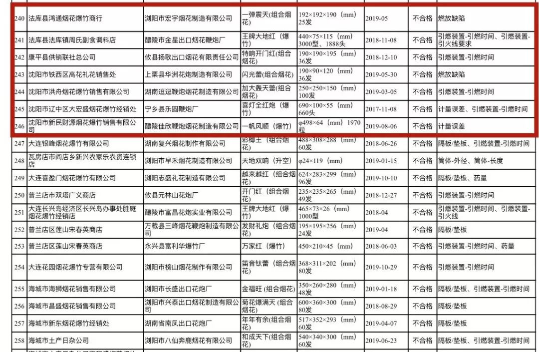 千万别买，危险！辽宁这些鞭炮不合格，沈阳7家上“黑榜单”…