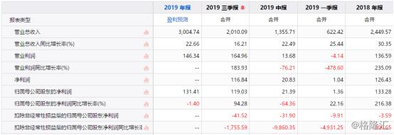苏宁易购2019年净资产收益率,2018-2019苏宁易购财务分析