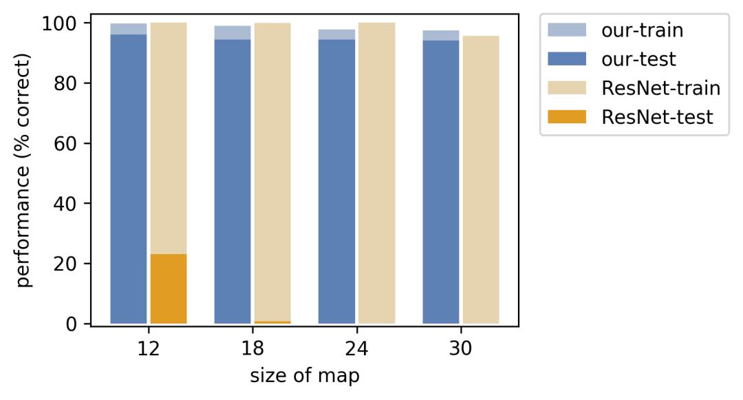 组合泛化能力太差?用深度学习融合组合求解器试试