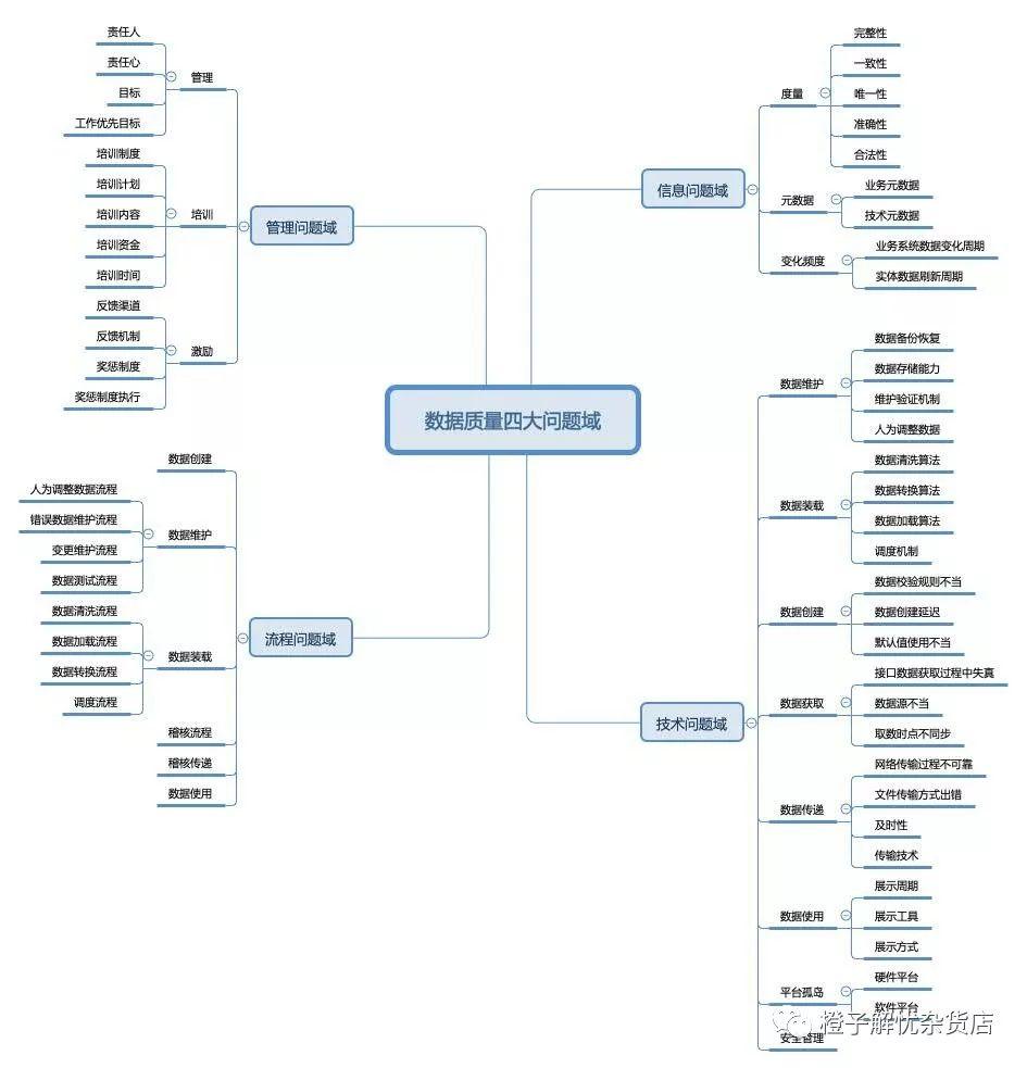 企业数据质量分析,企业数据管理分析