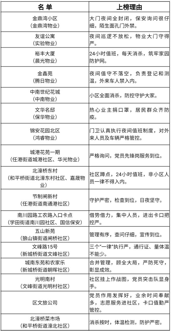 哪些小区防控不到位？崇川发布新一批问题整改通报