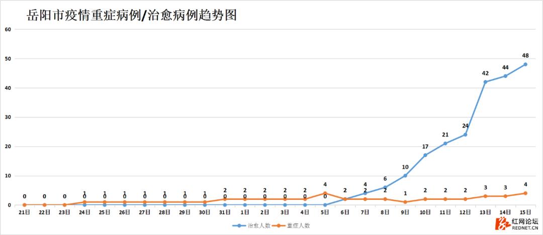 强信号：湖南连续四天出院病例大于新增病例，7个市州治愈率已超50%