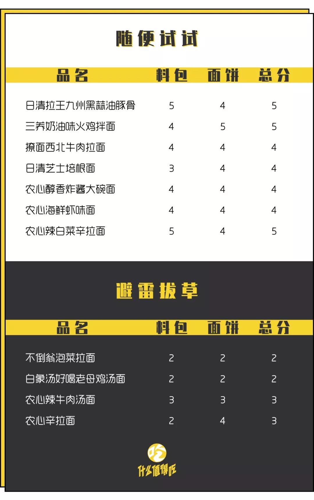 农心韩式炸酱面方便面测评,全球十大好吃泡面拌面测评