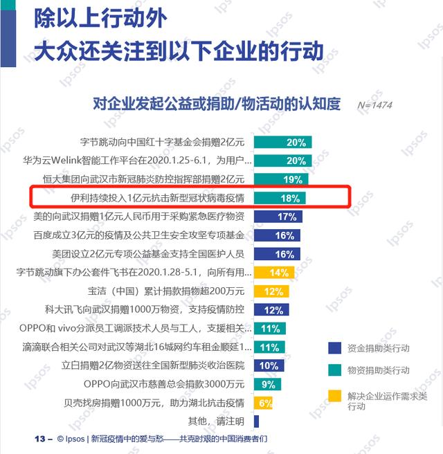 伊利抗疫,伊利稳居全球乳业第一梯队