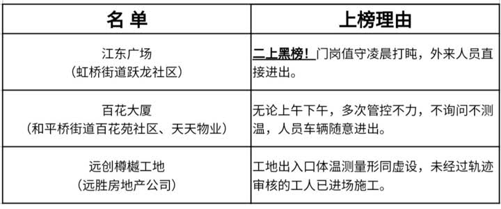 疫情防控方面存在问题及整改措施,疫情小区管控存在问题