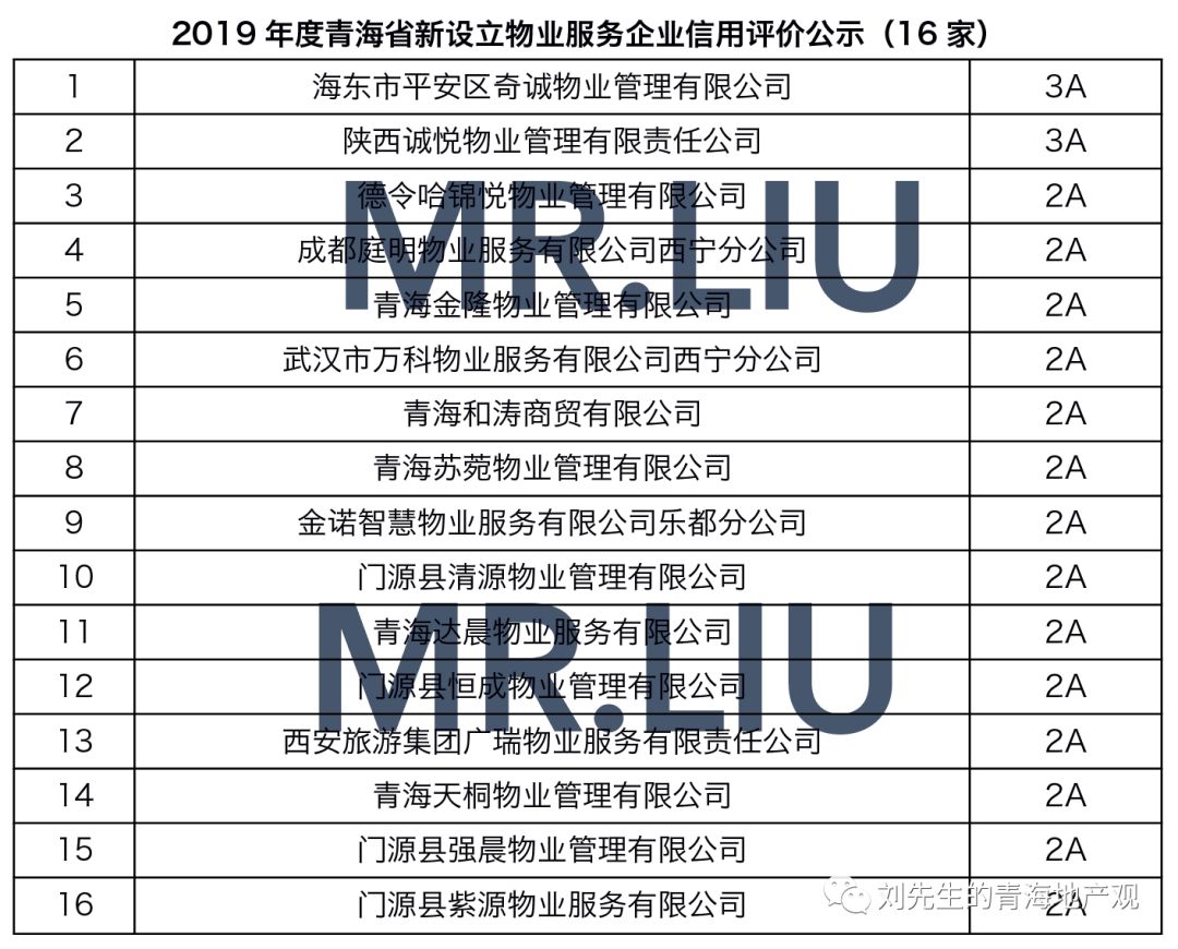 MR.LIU丨新入围3家！青海4A房企有望增至18家
