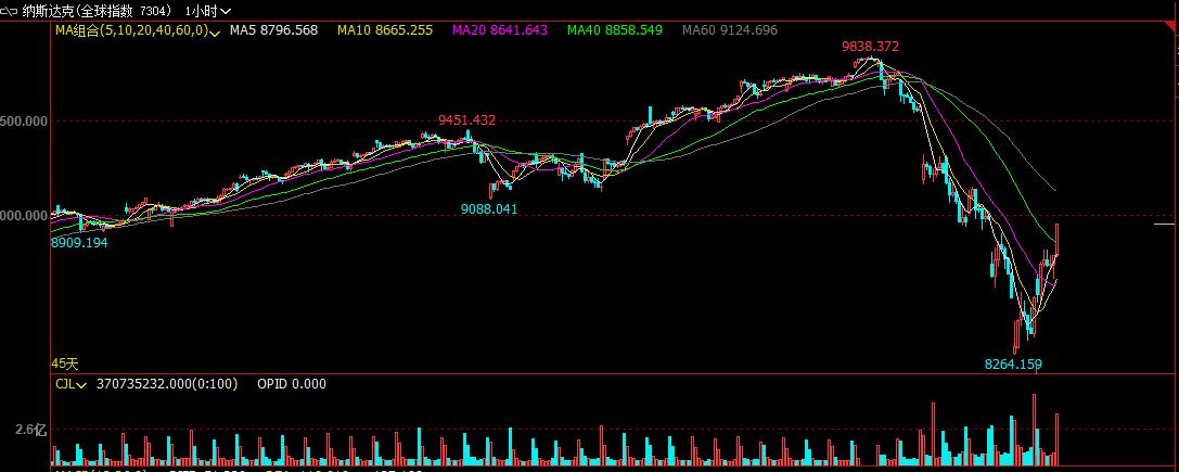 隔夜市场要闻纳指小幅收跌,沪指高开震荡纳指再创收盘新高
